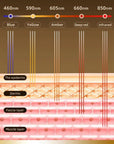 Doctor's Secret Red Light Therapy Panel with Red, Blue, Yellow, Amber and Near-Infrared Light | 6 Modes | Hair Growth | Skin Irritation, Collagen Boosting and Anti-Wrinkle | Joint Pain Support