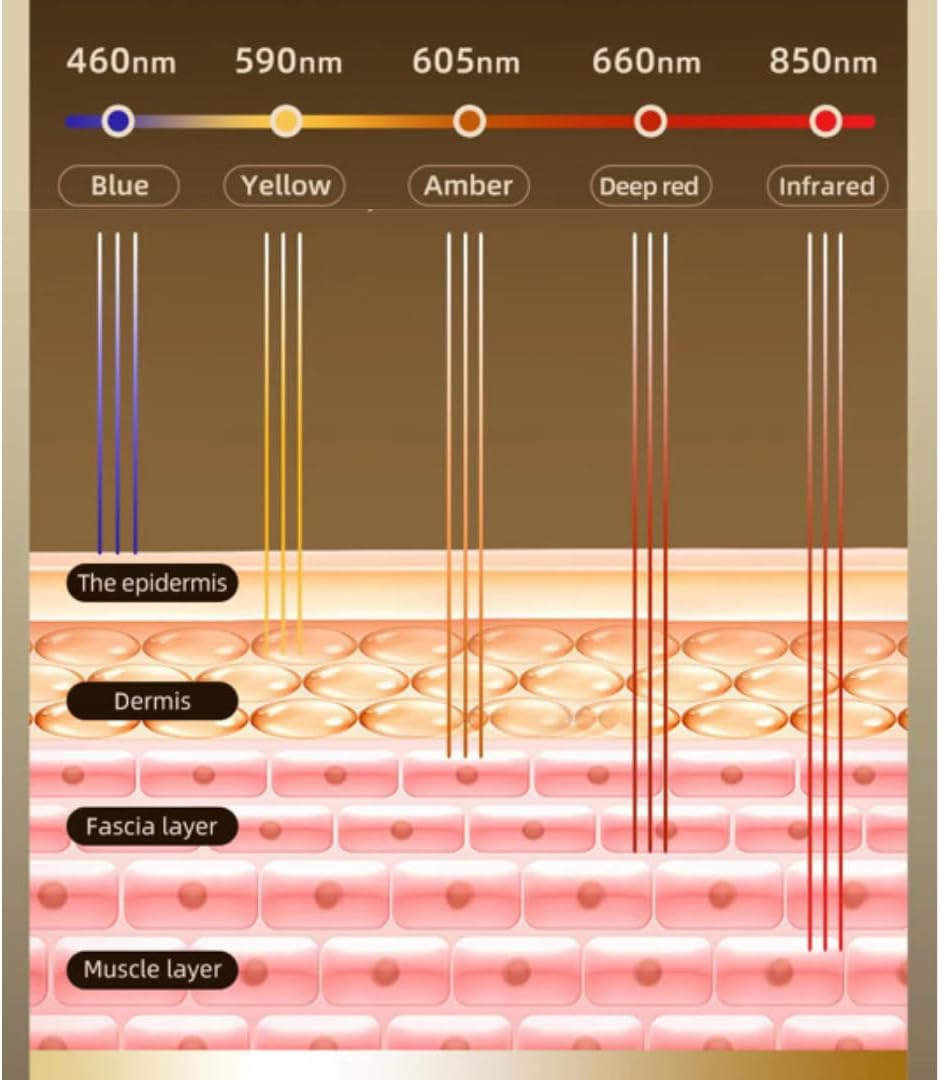 Doctor's Secret Red Light Therapy Panel with Red, Blue, Yellow, Amber and Near-Infrared Light | 6 Modes | Hair Growth | Skin Irritation, Collagen Boosting and Anti-Wrinkle | Joint Pain Support
